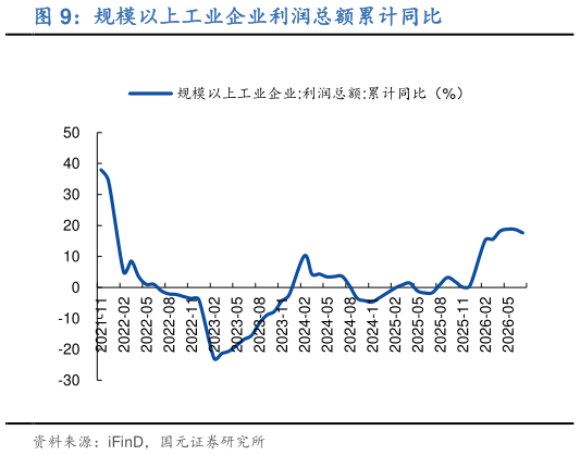 如何了解规模以上工业企业利润总额累计同比