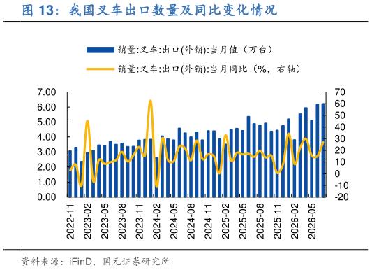 如何看待我国叉车出口数量及同比变化情况