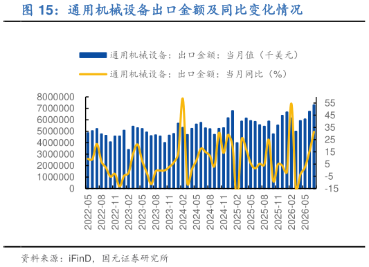 咨询下各位通用机械设备出口金额及同比变化情况