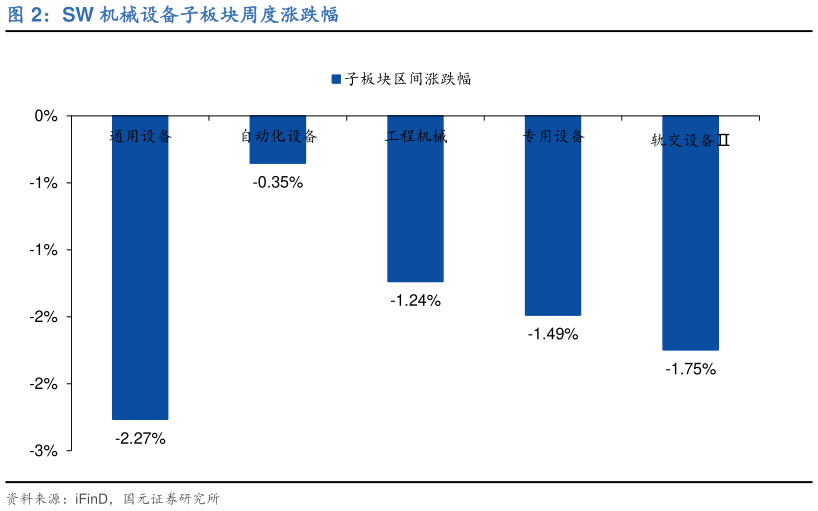 怎样理解SW 机械设备子板块周度涨跌幅
