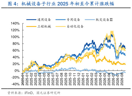 谁知道机械设备子行业 2025 年初至今累计涨跌幅