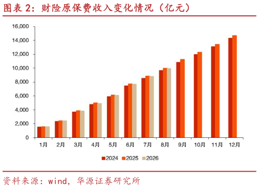 谁知道财险原保费收入变化情况（亿元）