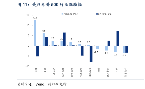 如何看待美股标普 500 行业涨跌幅