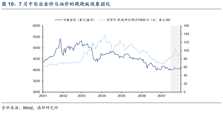 请问一下7 月中旬后金价与油价的跷跷板现象弱化
