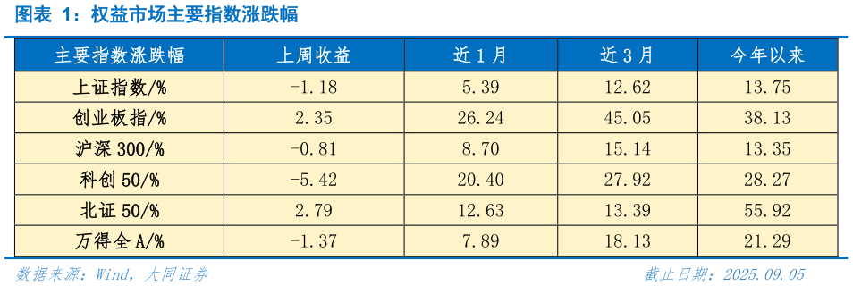 如何才能权益市场主要指数涨跌幅