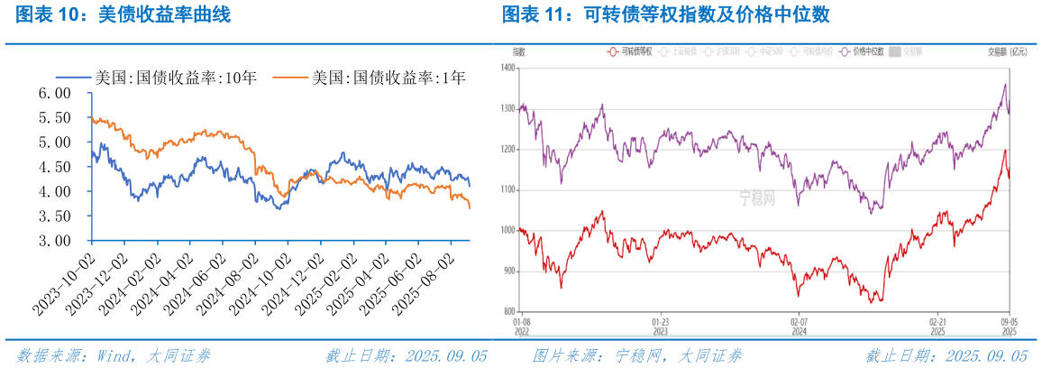 各位网友请教一下美债收益率曲线可转债等权指数及价格中位数