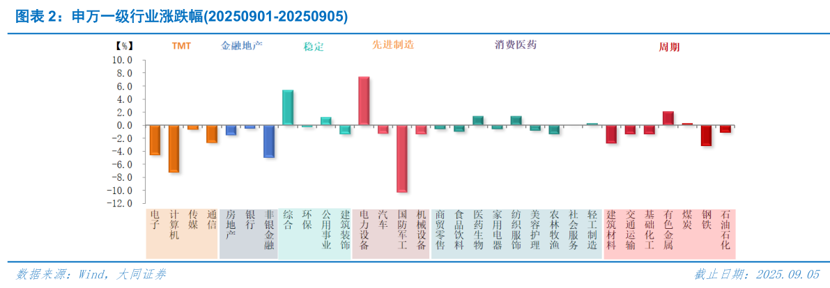 如何看待申万一级行业涨跌幅20250901-20250905