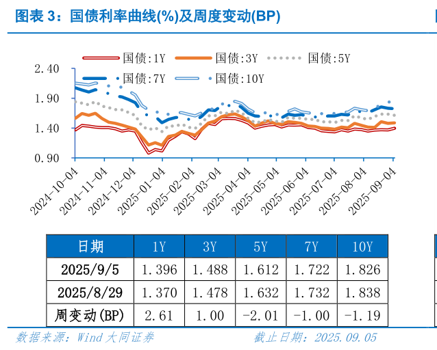 咨询大家国债利率曲线%及周度变动BP