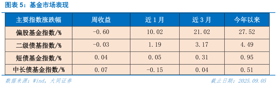 谁知道基金市场表现