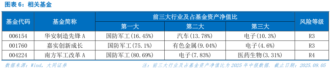 请问一下相关基金