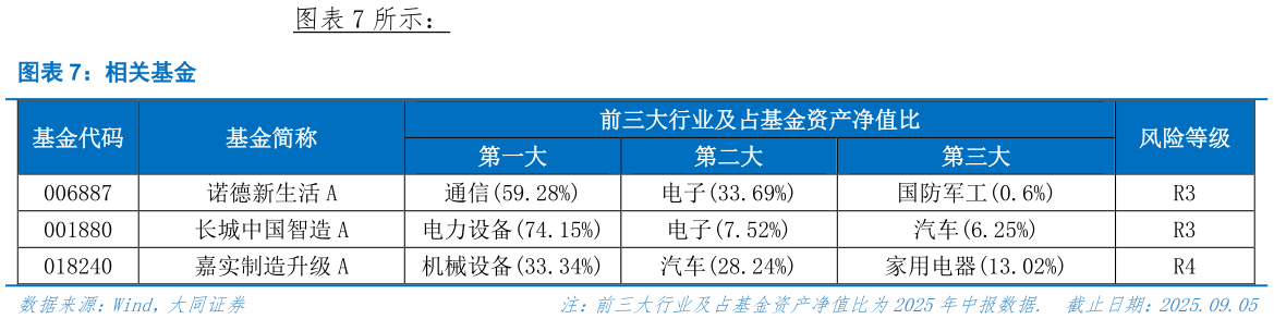 谁能回答所示： 相关基金