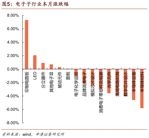 想问下各位网友电子子行业本月涨跌幅