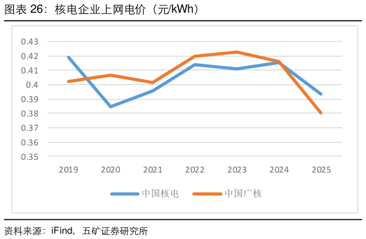 一起讨论下核电企业上网电价（元kWh）