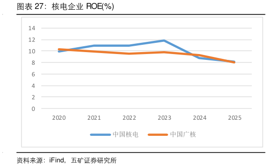 想关注一下核电企业 ROE%