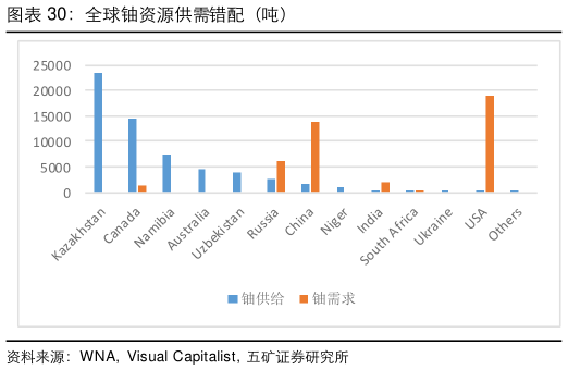 如何才能全球铀资源供需错配（吨）