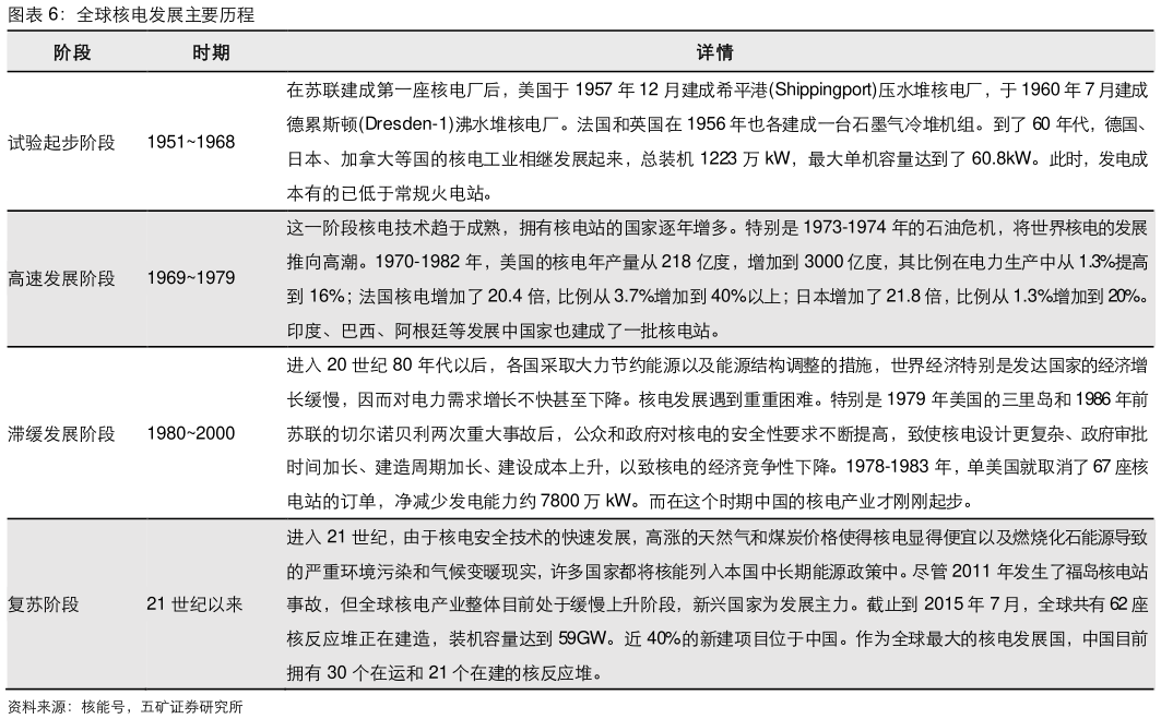 各位网友请教一下全球核电发展主要历程