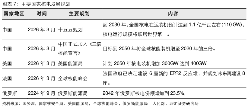 你知道主要国家核电发展规划