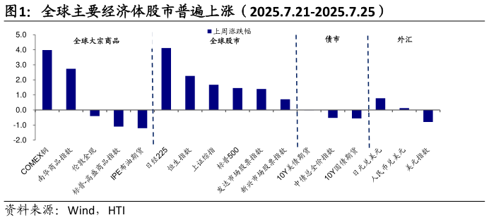 一起讨论下全球主要经济体股市普遍上涨（2025.7.21-2025.7.25）