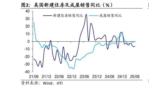 如何了解美国新建住房及成屋销售同比（%）