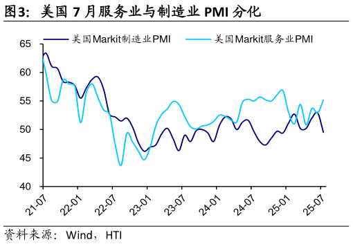 如何了解美国 7 月服务业与制造业 PMI 分化