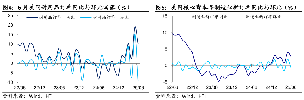 请问一下6 月美国耐用品订单同比与环比回落（%）