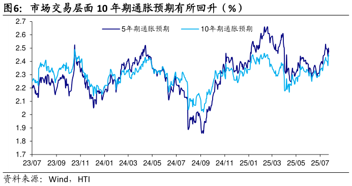 你知道市场交易层面 10 年期通胀预期有所回升（%）