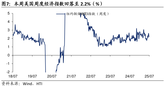 一起讨论下本周美国周度经济指数回落至 2.2%（%）
