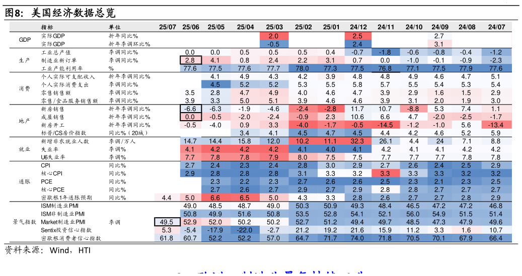 想问下各位网友美国经济数据总览