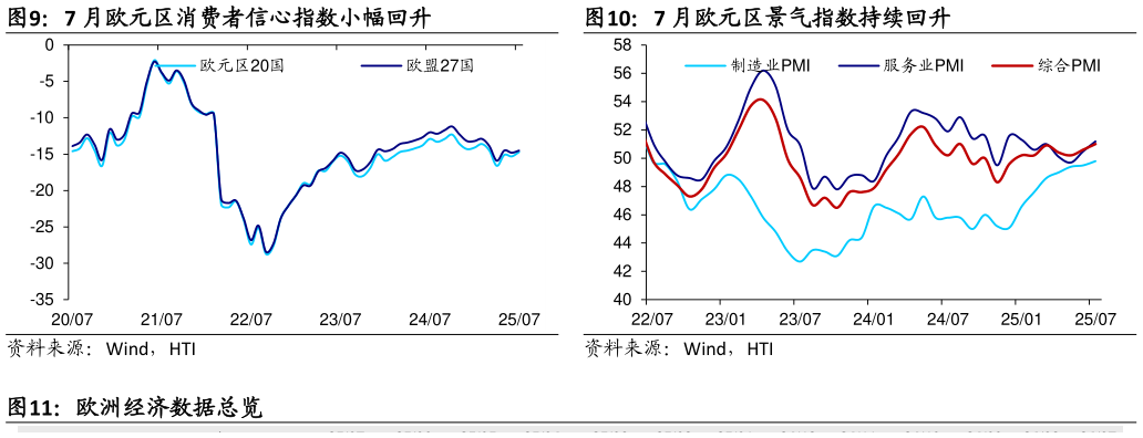 谁能回答7 月欧元区消费者信心指数小幅回升7 月欧元区景气指数持续回升