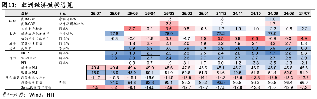 谁知道欧洲经济数据总览