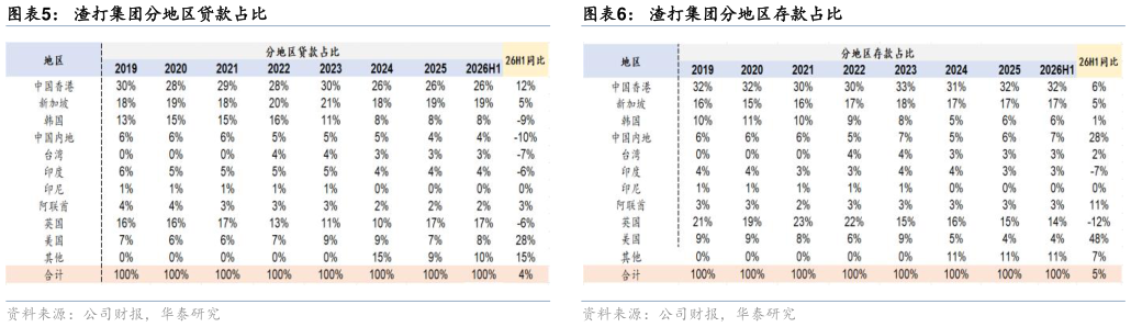 请问一下渣打集团分地区存款占比