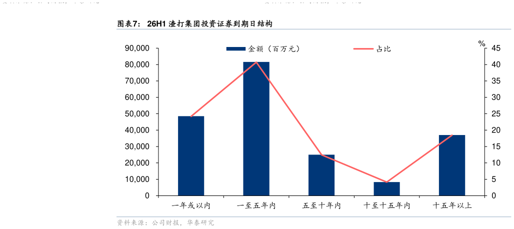 如何了解26H1 渣打集团投资证券到期日结构