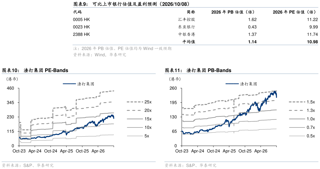 我想了解一下可比上市银行估值及盈利预测（20261008） 渣打集团 PB-Bands