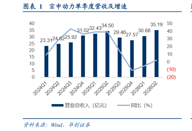 如何才能宗申动力单季度营收及增速