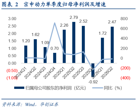咨询大家宗申动力单季度归母净利润及增速