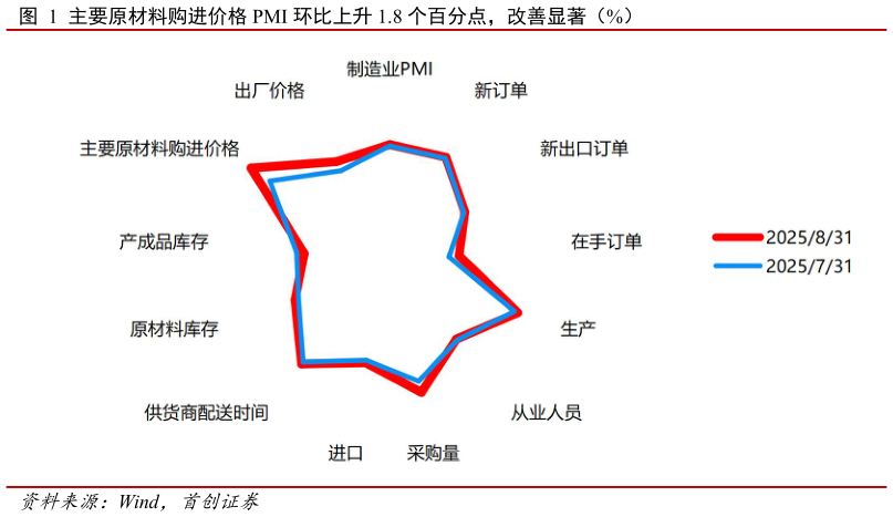 怎样理解主要原材料购进价格 PMI 环比上升 1.8 个百分点，改善显著（%）