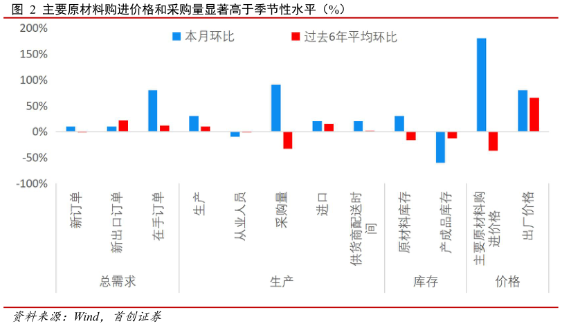 想关注一下主要原材料购进价格和采购量显著高于季节性水平（%）