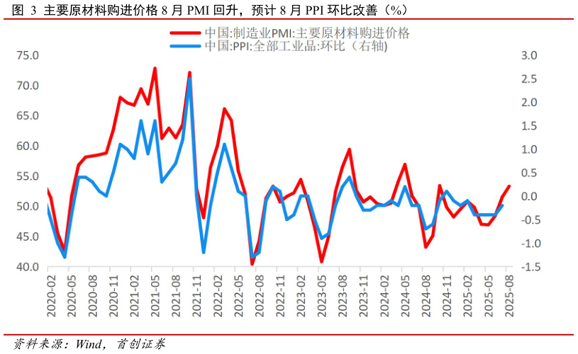 各位网友请教一下主要原材料购进价格 8 月 PMI 回升，预计 8 月 PPI 环比改善（%）