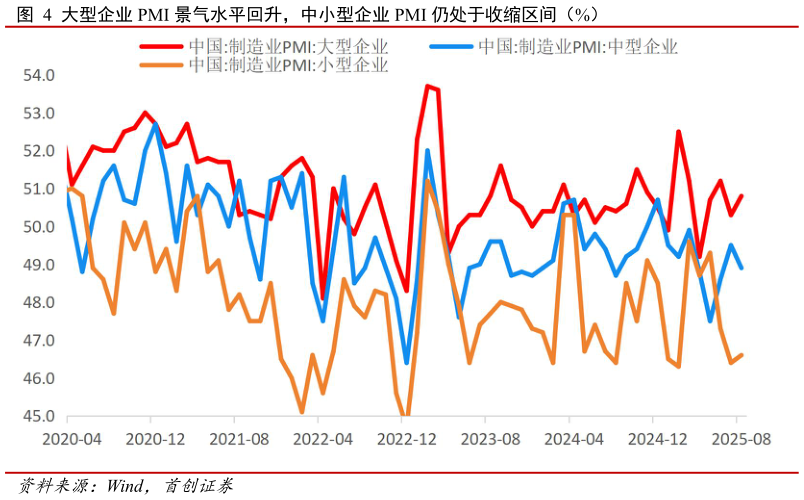 如何解释大型企业 PMI 景气水平回升，中小型企业 PMI 仍处于收缩区间（%）