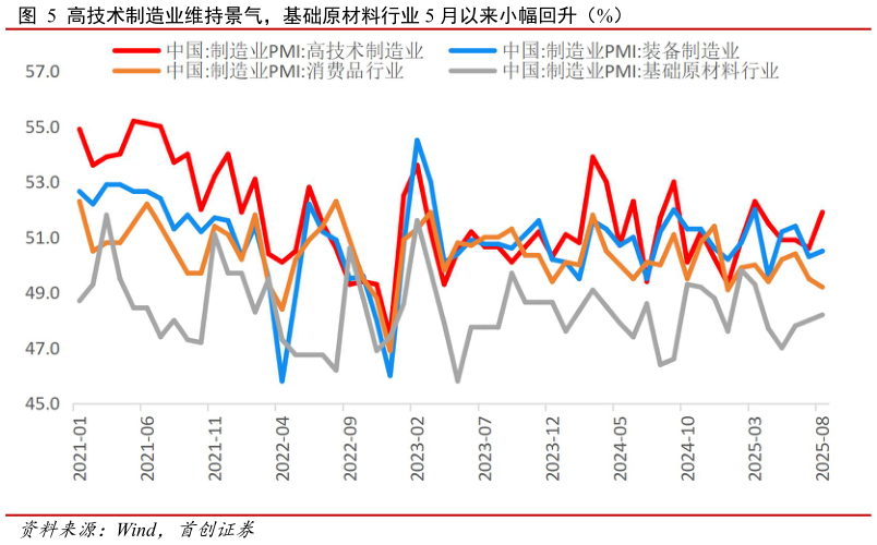 咨询大家高技术制造业维持景气，基础原材料行业 5 月以来小幅回升（%）