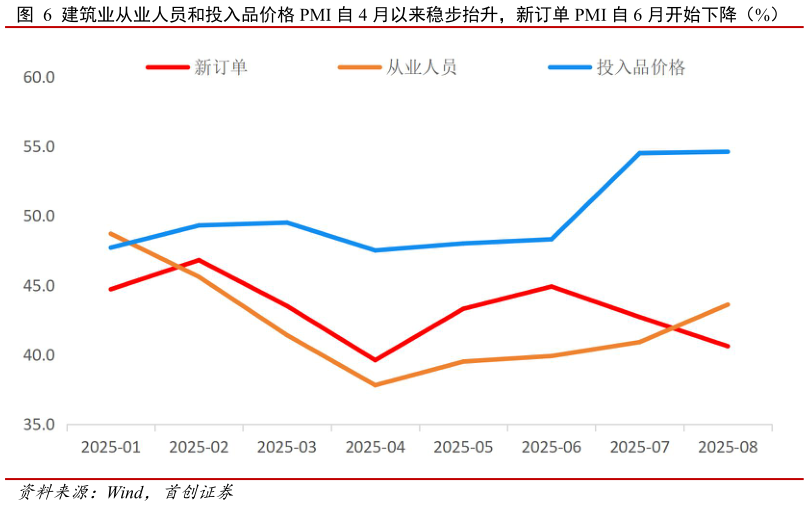 谁知道建筑业从业人员和投入品价格 PMI 自 4 月以来稳步抬升，新订单 PMI 自 6 月开始下降（%）