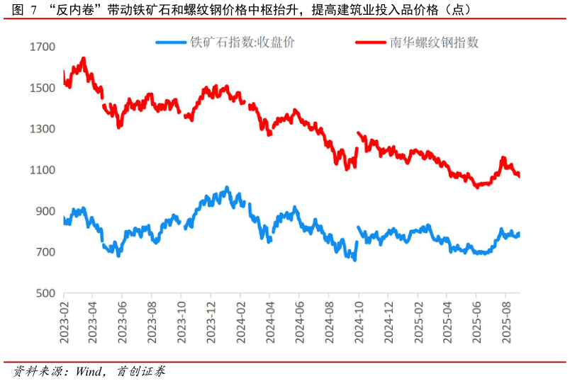 一起讨论下“反内卷”带动铁矿石和螺纹钢价格中枢抬升，提高建筑业投入品价格（点）