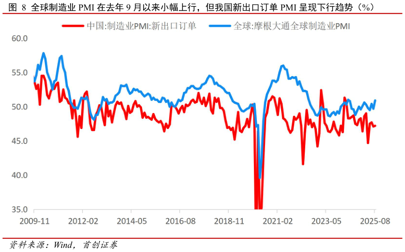 怎样理解全球制造业 PMI 在去年 9 月以来小幅上行，但我国新出口订单 PMI 呈现下行趋势（%）