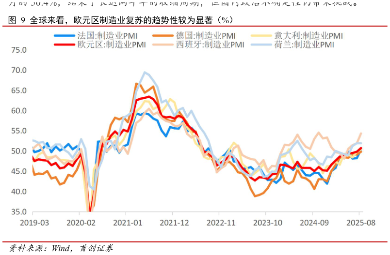 一起讨论下全球来看，欧元区制造业复苏的趋势性较为显著（%）