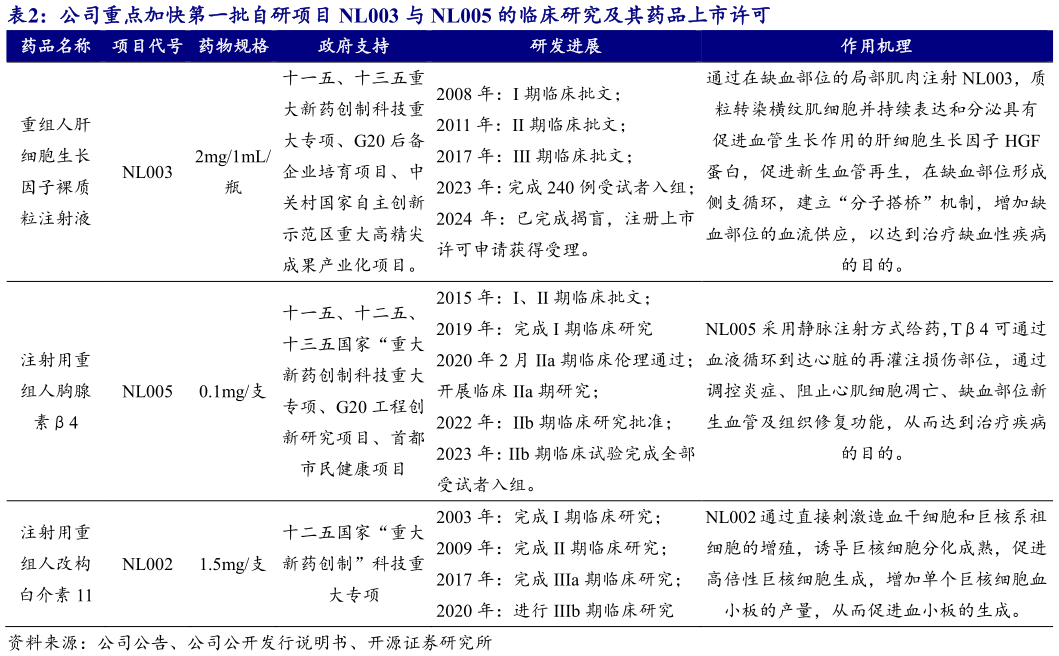 想问下各位网友公司重点加快第一批自研项目 NL003 与 NL005 的临床研究及其药品上市许可