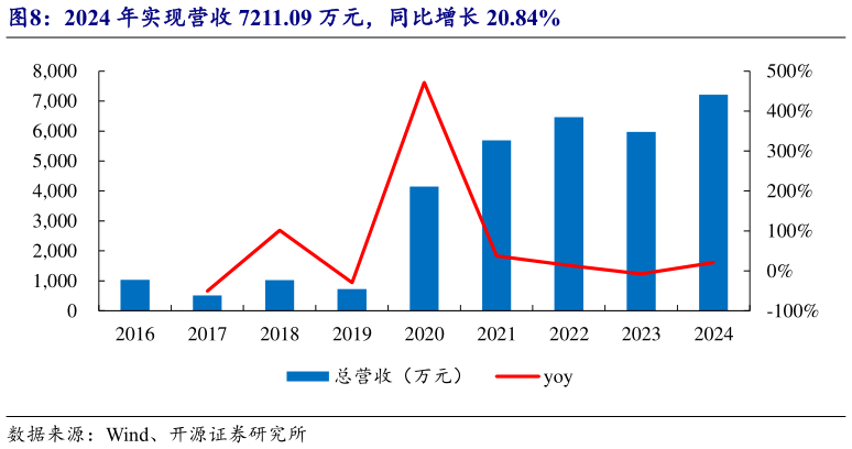 咨询大家2024 年实现营收 7211.09 万元，同比增长 20.84%