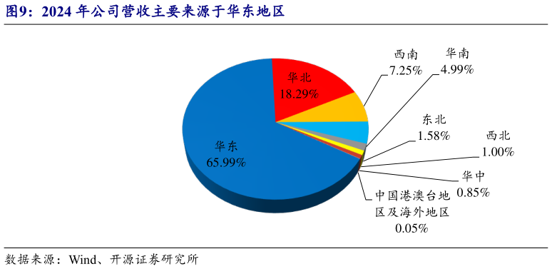 如何才能2024 年公司营收主要来源于华东地区