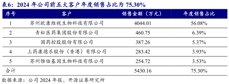 如何才能2024 年公司前五大客户年度销售占比为 75.30%