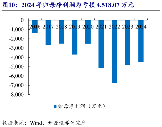 谁能回答2024 年归母净利润为亏损 4,518.07 万元