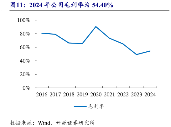 谁知道2024 年公司毛利率为 54.40%